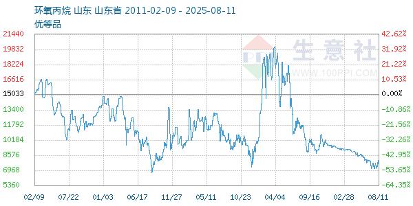 环氧丙烷走势图