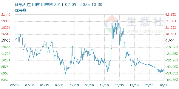 环氧丙烷走势图