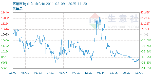 环氧丙烷走势图