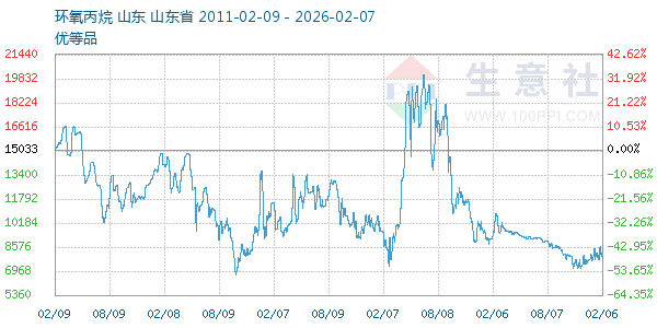 环氧丙烷走势图