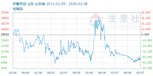环氧丙烷走势图