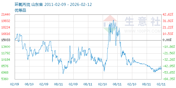 环氧丙烷走势图