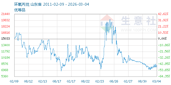 环氧丙烷走势图