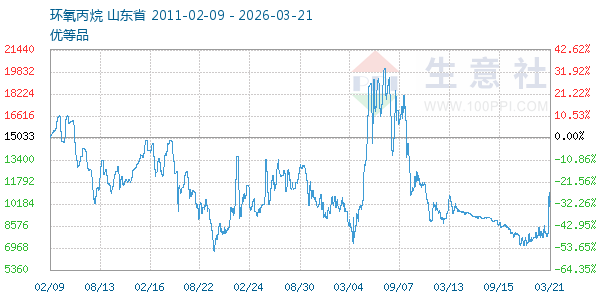环氧丙烷走势图