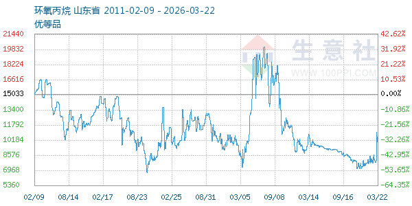 环氧丙烷走势图