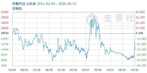 环氧丙烷走势图