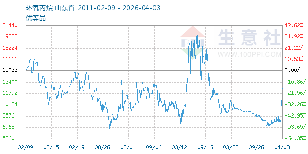 环氧丙烷走势图