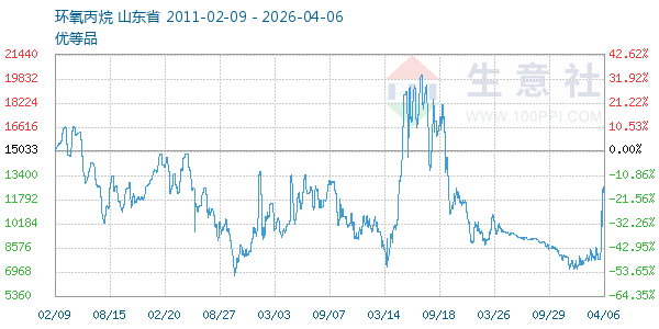 环氧丙烷走势图