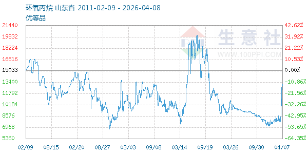 环氧丙烷走势图