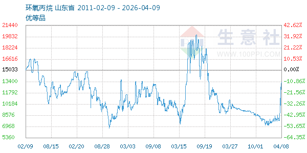 环氧丙烷走势图