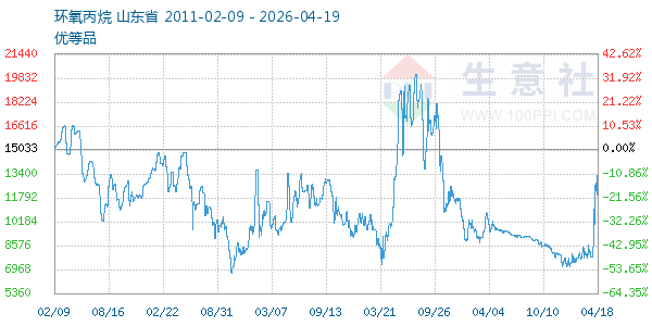 环氧丙烷走势图