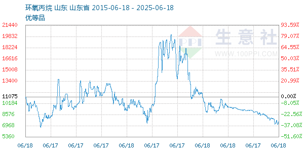 環氧丙烷走勢圖