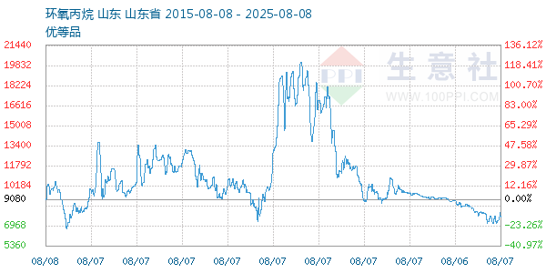 环氧丙烷走势图