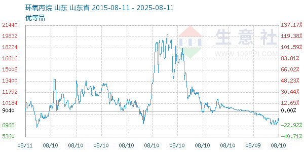 环氧丙烷走势图