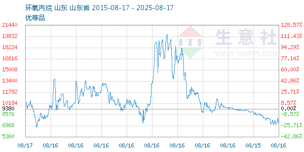 环氧丙烷走势图