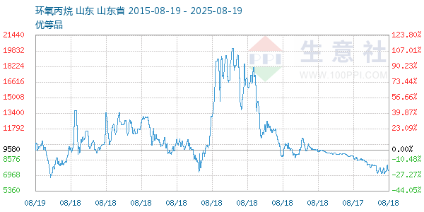 环氧丙烷走势图