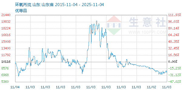 环氧丙烷走势图