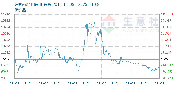环氧丙烷走势图