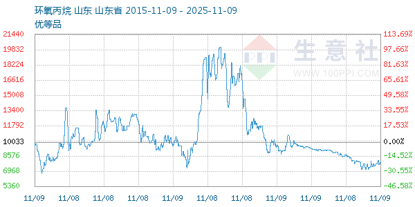 环氧丙烷走势图