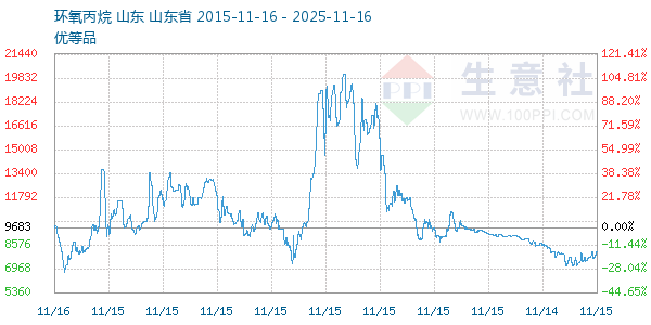 环氧丙烷走势图