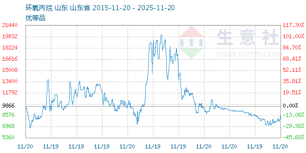 环氧丙烷走势图