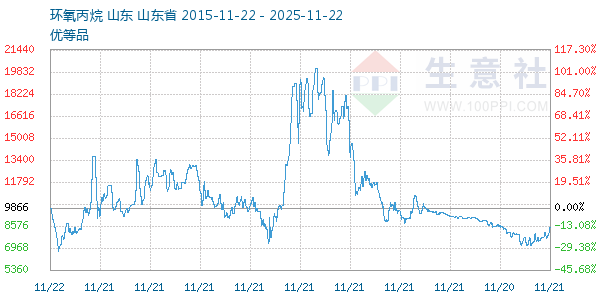 环氧丙烷走势图