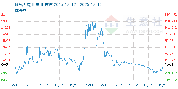 环氧丙烷走势图