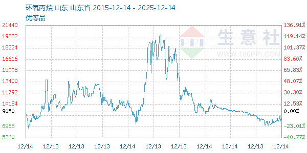 环氧丙烷走势图