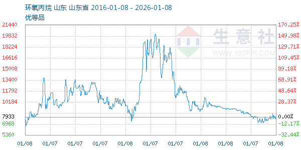 环氧丙烷走势图