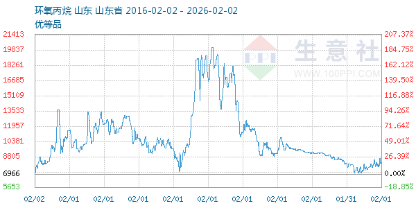环氧丙烷走势图