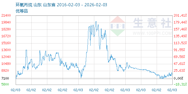 环氧丙烷走势图