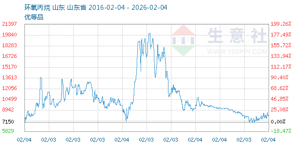 环氧丙烷走势图