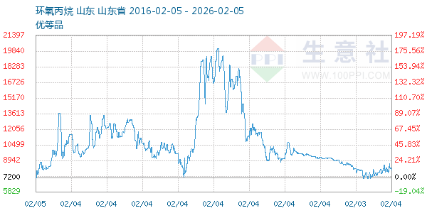 环氧丙烷走势图