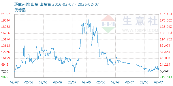 环氧丙烷走势图
