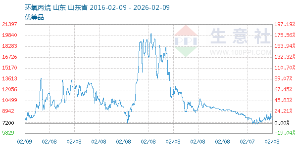 环氧丙烷走势图