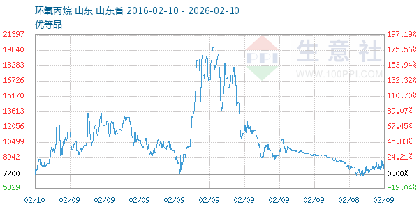 环氧丙烷走势图