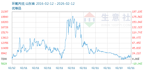 环氧丙烷走势图