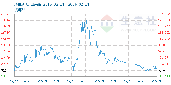 环氧丙烷走势图