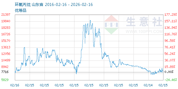 环氧丙烷走势图