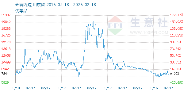 环氧丙烷走势图