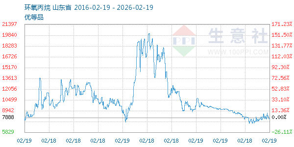 环氧丙烷走势图