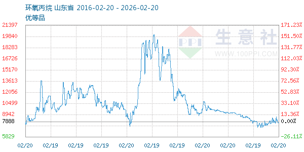 环氧丙烷走势图