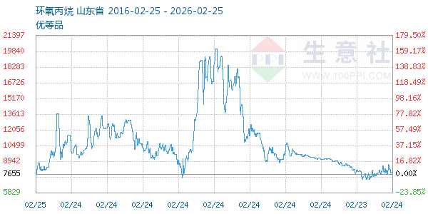 环氧丙烷走势图