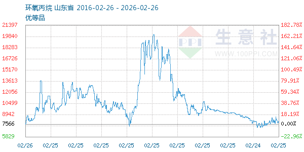 环氧丙烷走势图
