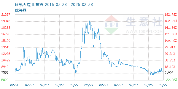 环氧丙烷走势图