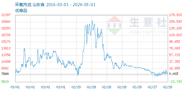 环氧丙烷走势图