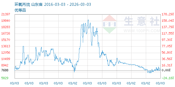 环氧丙烷走势图