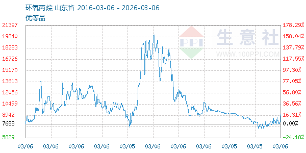 环氧丙烷走势图