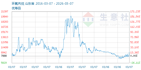 环氧丙烷走势图