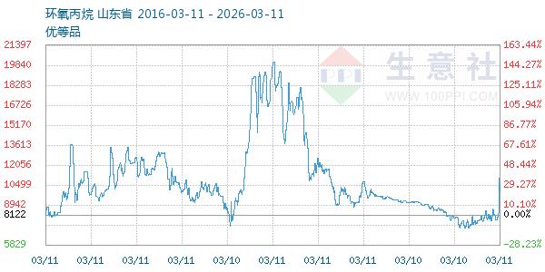 环氧丙烷走势图
